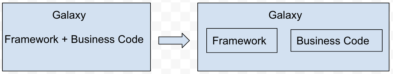 Framework code & Business code