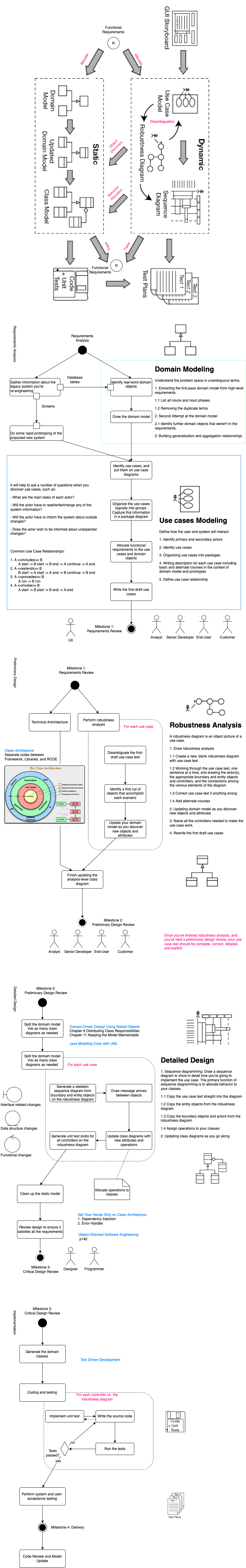 Use Case Driven Development