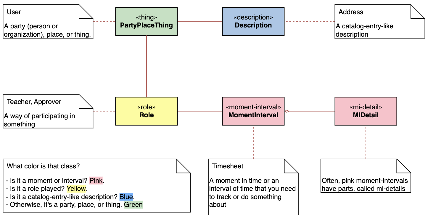 The four archetypes and their colors