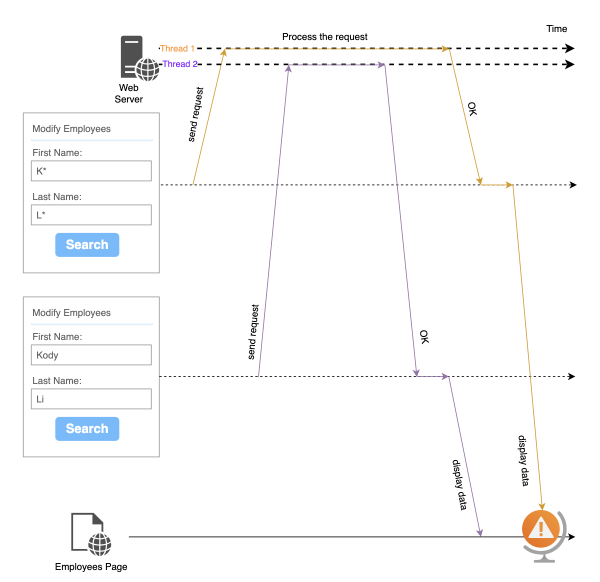 Challenges and Consequences of Out-of-Order Responses