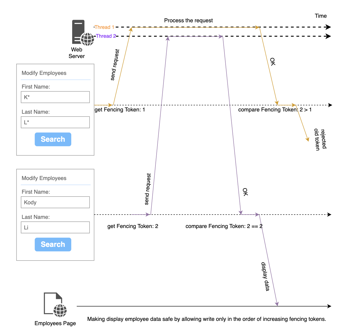 Solution of Out-of-Order Responses