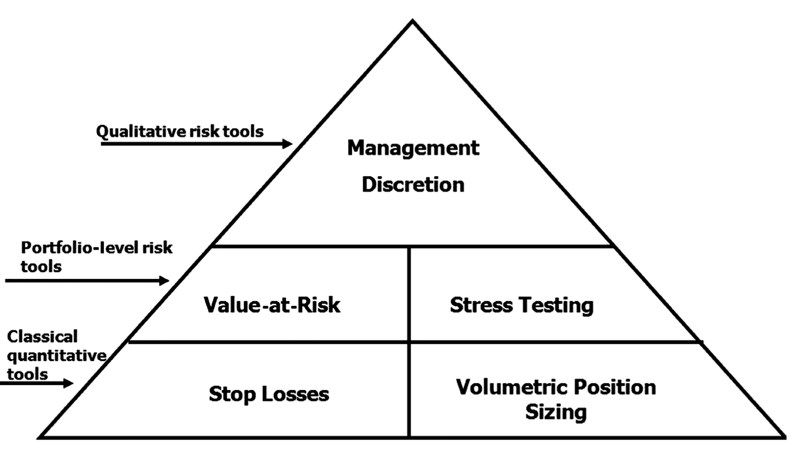 Weissman's Risk Management Pyramid